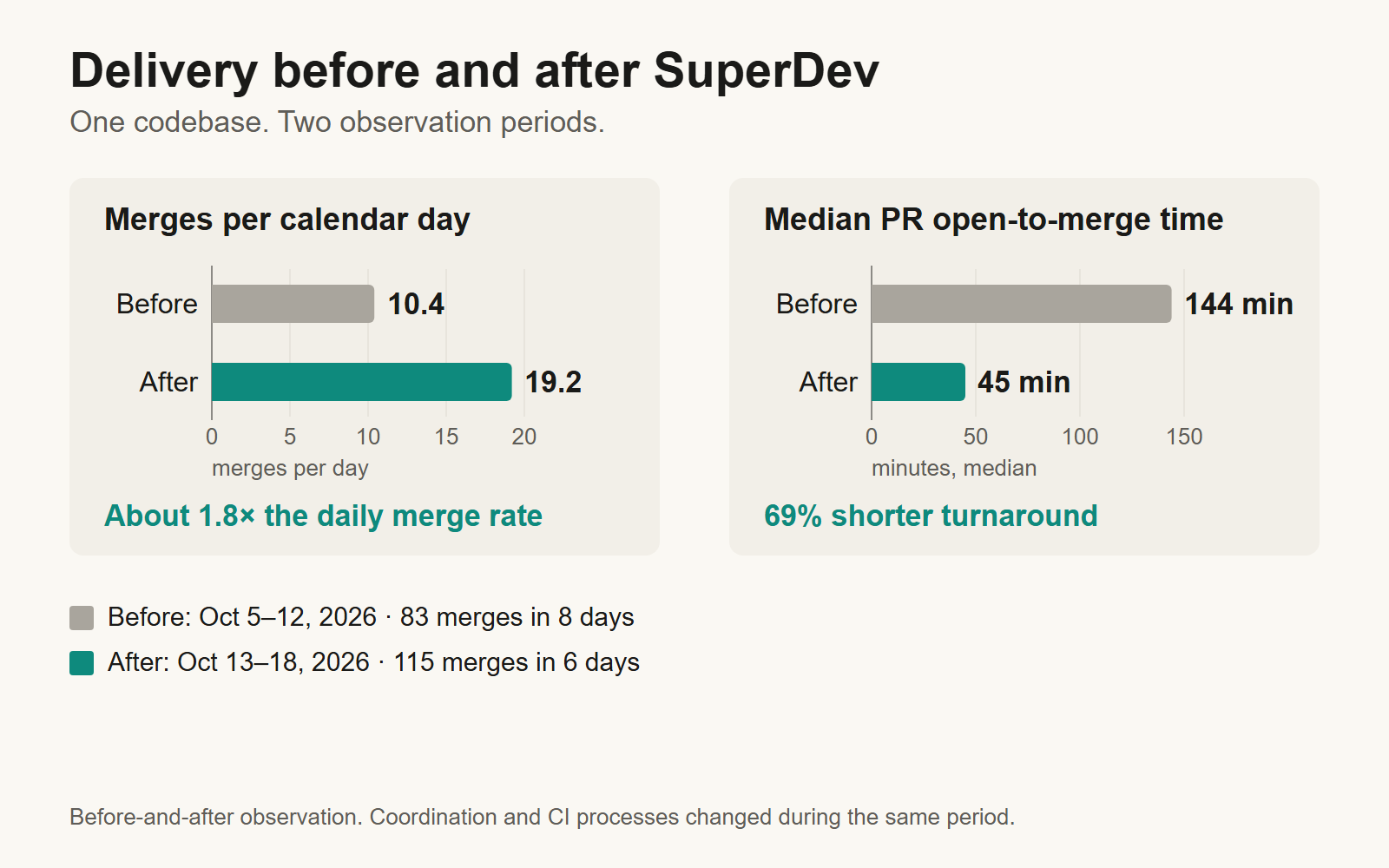 Merges per day rose from 10.4 to 19.2; median PR turnaround fell from 144 to 45 minutes. Before: October 5–12, 83 merges in eight days. After: October 13–18, 115 merges in six days. Coordination and CI also changed.