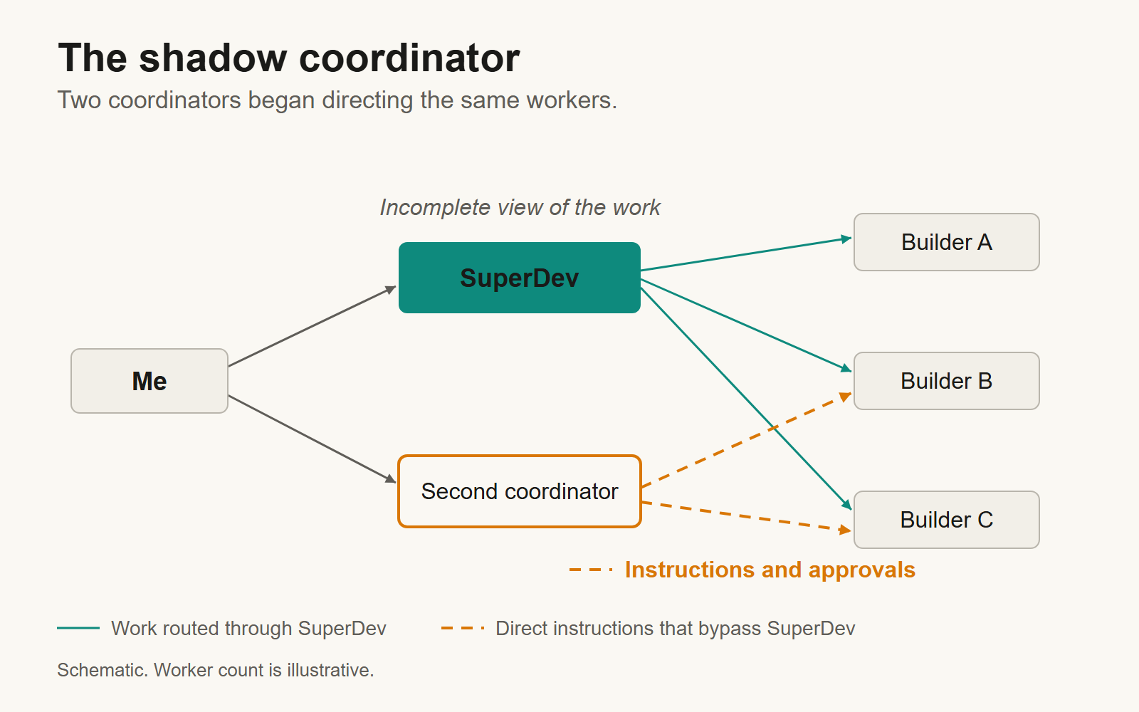 SuperDev directs Builders A, B and C. A second coordinator also sends instructions and approvals to B and C, leaving SuperDev with an incomplete view. Worker count is illustrative.