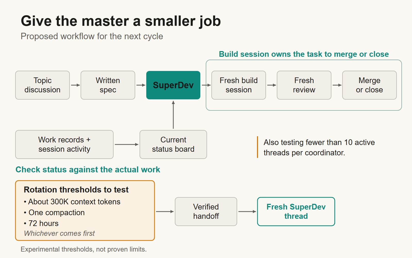 Proposed workflow: topic discussion, written spec, SuperDev, fresh build session, fresh review, merge or close. A status board reflects actual work. Experimental rotation thresholds: 300K tokens, one compaction or 72 hours, plus fewer than ten active threads.
